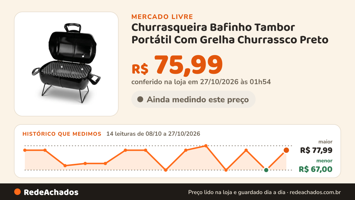 Histórico de preço de Churrasqueira Bafinho Tambor Portátil Com Grelha Churrassco Preto no Mercado Livre: 14 leituras de 08/10/2026 a 27/10/2026, menor R$ 67,00, maior R$ 77,99; R$ 75,99 conferido em 27/10/2026 às 01h54