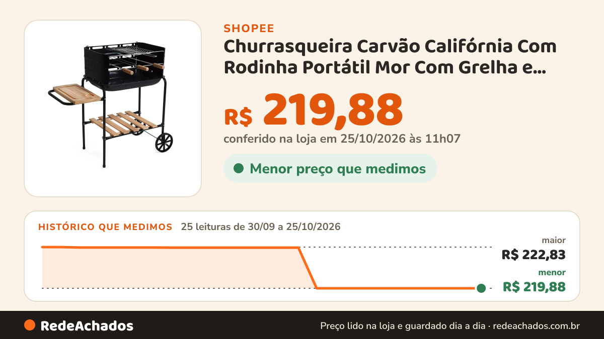 Histórico de preço de Churrasqueira Carvão Califórnia Com Rodinha Portátil Mor Com Grelha e Espeto | ENTREGA… na Shopee: 25 leituras de 30/09/2026 a 25/10/2026, menor R$ 219,88, maior R$ 222,83; R$ 219,88 conferido em 25/10/2026 às 11h07