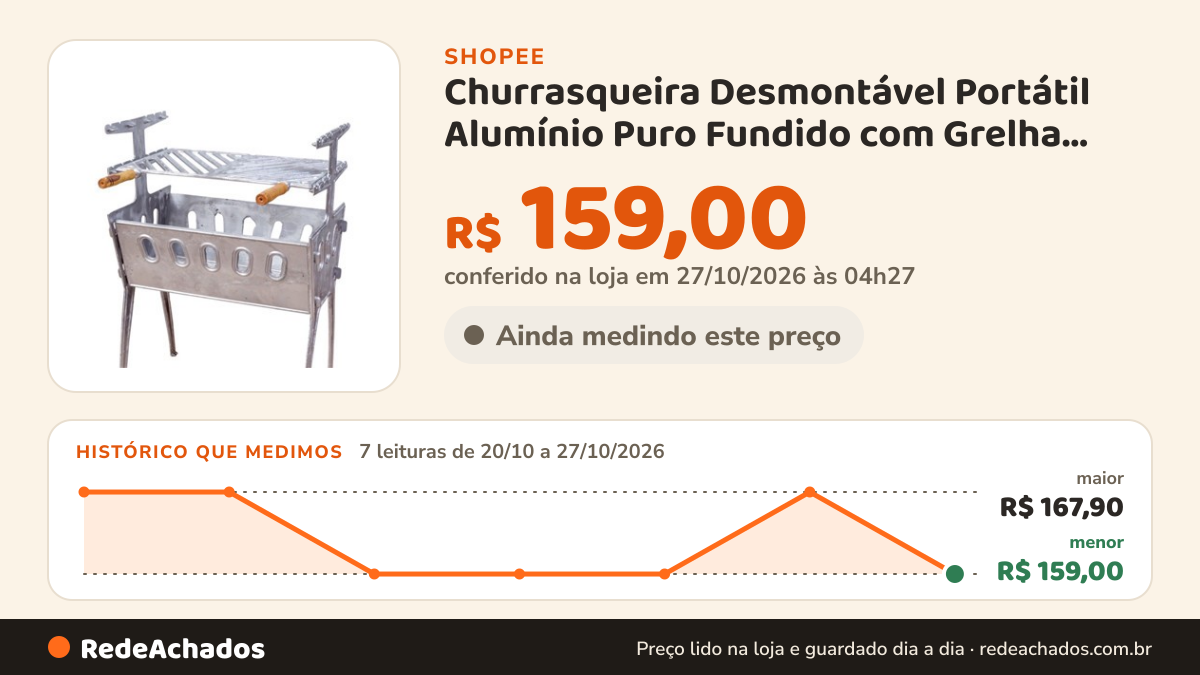 Histórico de preço de Churrasqueira Desmontável Portátil Alumínio Puro Fundido com Grelha Excelente Qualidade na Shopee: 7 leituras de 20/10/2026 a 27/10/2026, menor R$ 159,00, maior R$ 167,90; R$ 159,00 conferido em 27/10/2026 às 04h27