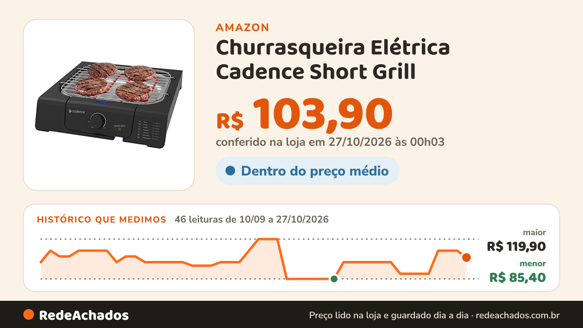 Histórico de preço de Churrasqueira Elétrica Cadence Short Grill - 127V na Amazon: 46 leituras de 10/09/2026 a 27/10/2026, menor R$ 85,40, maior R$ 119,90; R$ 103,90 conferido em 27/10/2026 às 00h03