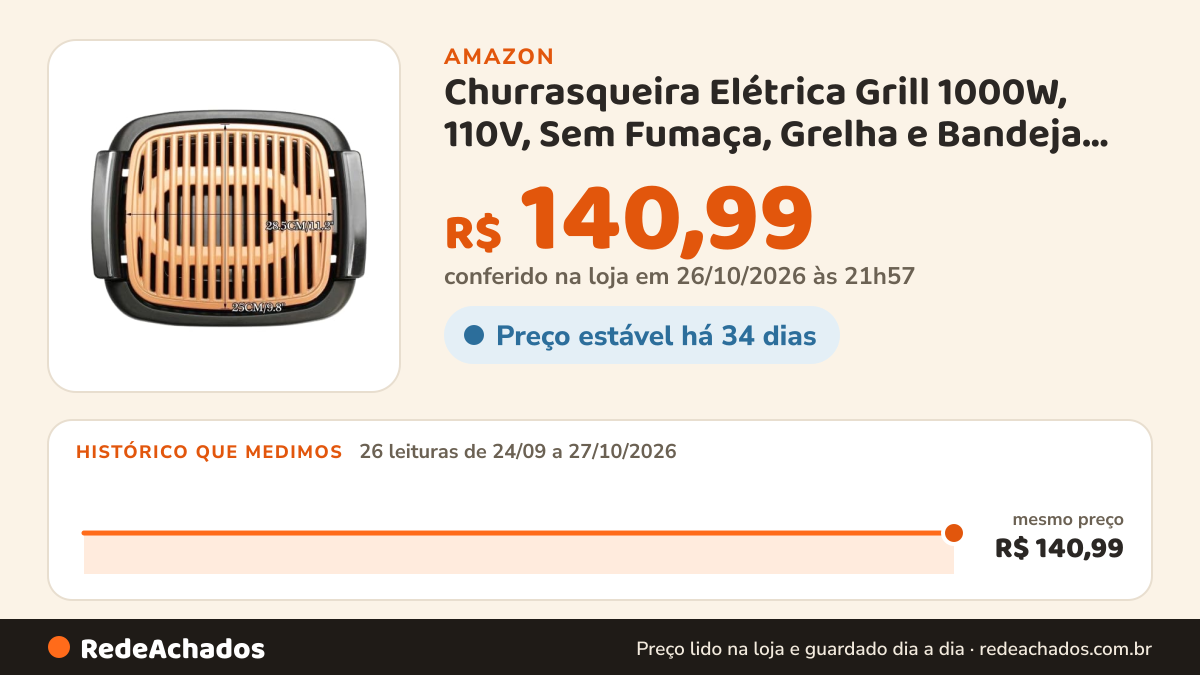 Histórico de preço de Churrasqueira Elétrica Grill 1000W, 110V, Sem Fumaça, Grelha e Bandeja Desmontável, para… na Amazon: 26 leituras de 24/09/2026 a 27/10/2026, mesmo preço, R$ 140,99, em todas; R$ 140,99 conferido em 26/10/2026 às 21h57