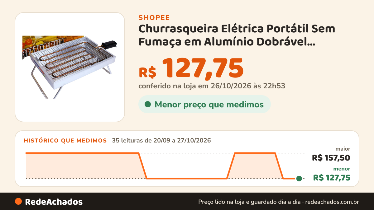 Histórico de preço de Churrasqueira Elétrica Portátil Sem Fumaça em Alumínio Dobrável Rizzogrill 127/220V na Shopee: 35 leituras de 20/09/2026 a 27/10/2026, menor R$ 127,75, maior R$ 157,50; R$ 127,75 conferido em 26/10/2026 às 22h53