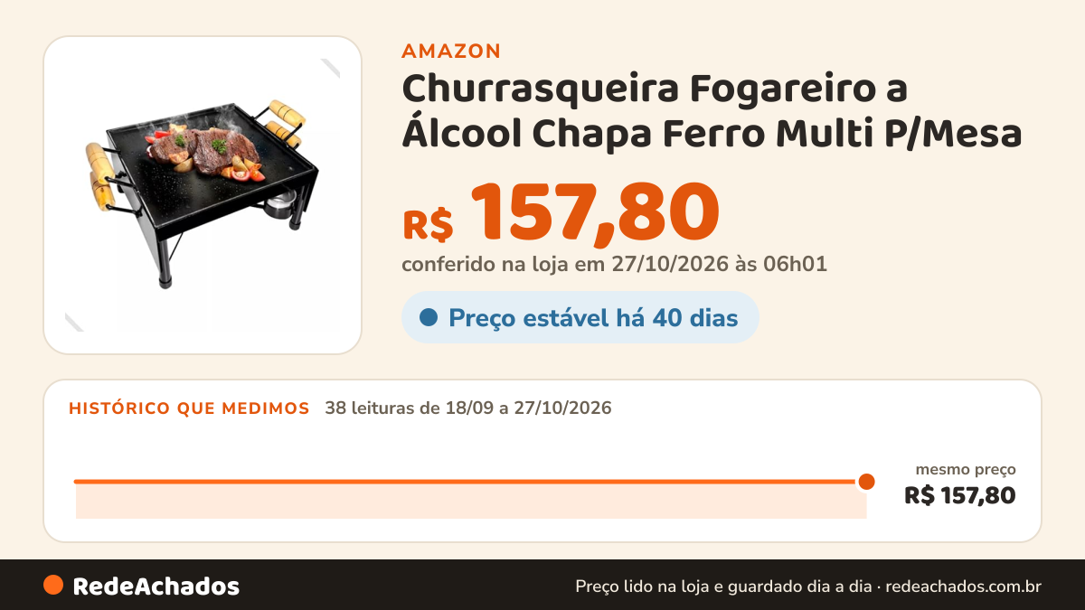 Histórico de preço de Churrasqueira Fogareiro a Álcool Chapa Ferro Multi P/Mesa na Amazon: 38 leituras de 18/09/2026 a 27/10/2026, mesmo preço, R$ 157,80, em todas; R$ 157,80 conferido em 27/10/2026 às 06h01