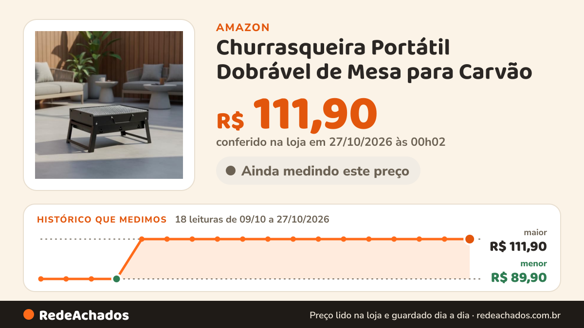 Histórico de preço de Churrasqueira Portátil Dobrável de Mesa para Carvão - Mini Churrasqueira de Camping… na Amazon: 18 leituras de 09/10/2026 a 27/10/2026, menor R$ 89,90, maior R$ 111,90; R$ 111,90 conferido em 27/10/2026 às 00h02