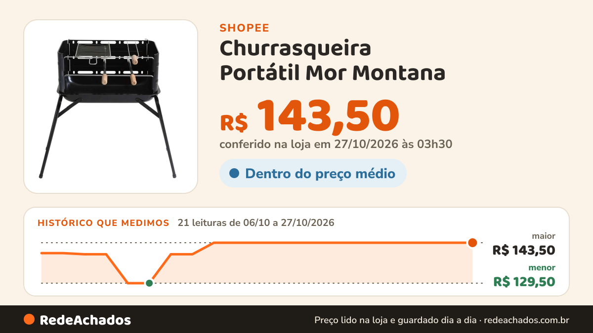 Histórico de preço de Churrasqueira Portátil Mor Montana na Shopee: 21 leituras de 06/10/2026 a 27/10/2026, menor R$ 129,50, maior R$ 143,50; R$ 143,50 conferido em 27/10/2026 às 03h30