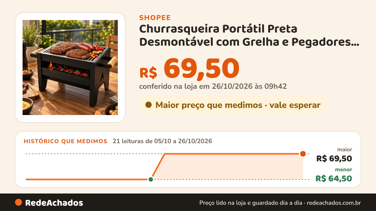 Histórico de preço de Churrasqueira Portátil Preta Desmontável com Grelha e Pegadores Laterais - Grill Inox Mini… na Shopee: 21 leituras de 05/10/2026 a 26/10/2026, menor R$ 64,50, maior R$ 69,50; R$ 69,50 conferido em 26/10/2026 às 09h42