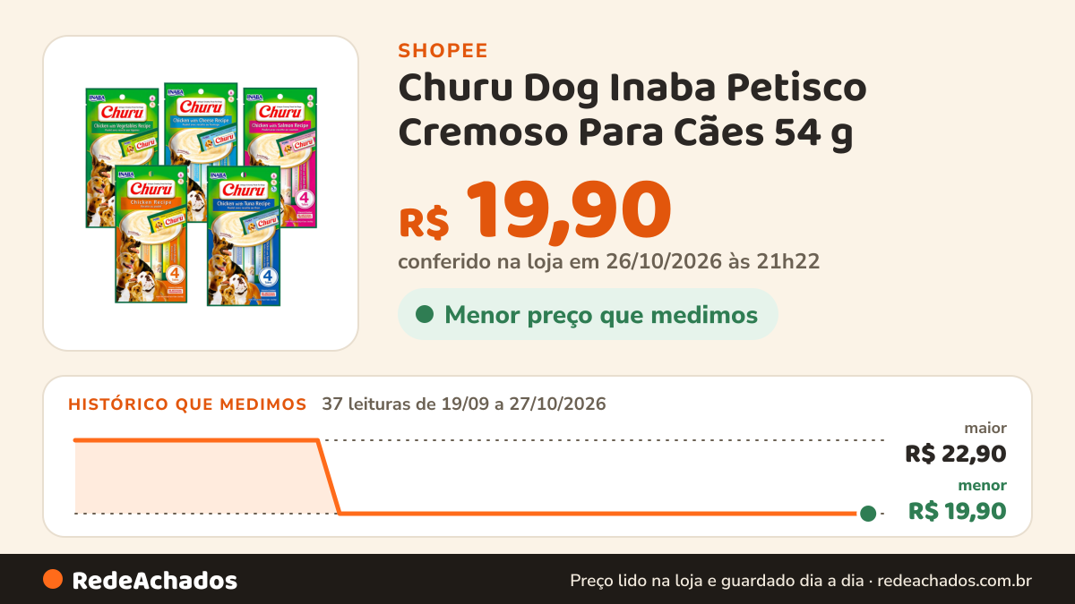 Histórico de preço de Churu Dog Inaba Petisco Cremoso Para Cães 54 g - Contém 4 Sachês de 14 g Cada - Diversos… na Shopee: 37 leituras de 19/09/2026 a 27/10/2026, menor R$ 19,90, maior R$ 22,90; R$ 19,90 conferido em 26/10/2026 às 21h22