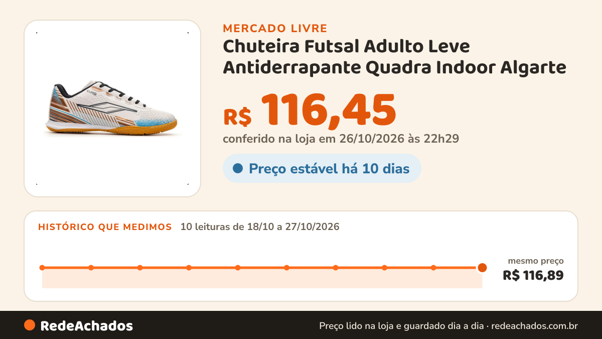 Histórico de preço de Chuteira Futsal Adulto Leve Antiderrapante Quadra Indoor Algarte no Mercado Livre: 10 leituras de 18/10/2026 a 27/10/2026, mesmo preço, R$ 116,89, em todas; R$ 116,45 conferido em 26/10/2026 às 22h29