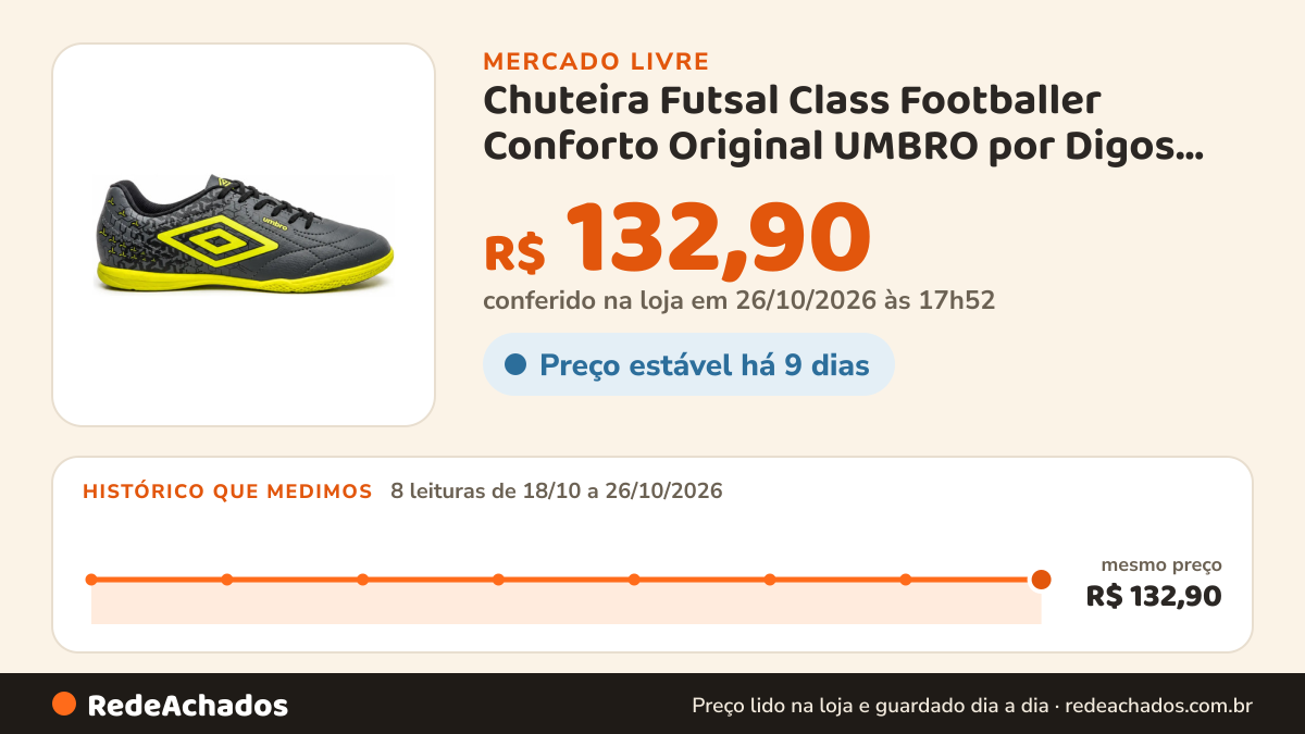 Histórico de preço de Chuteira Futsal Class Footballer Conforto Original UMBRO por Digos Online 4.9 no Mercado Livre: 8 leituras de 18/10/2026 a 26/10/2026, mesmo preço, R$ 132,90, em todas; R$ 132,90 conferido em 26/10/2026 às 17h52