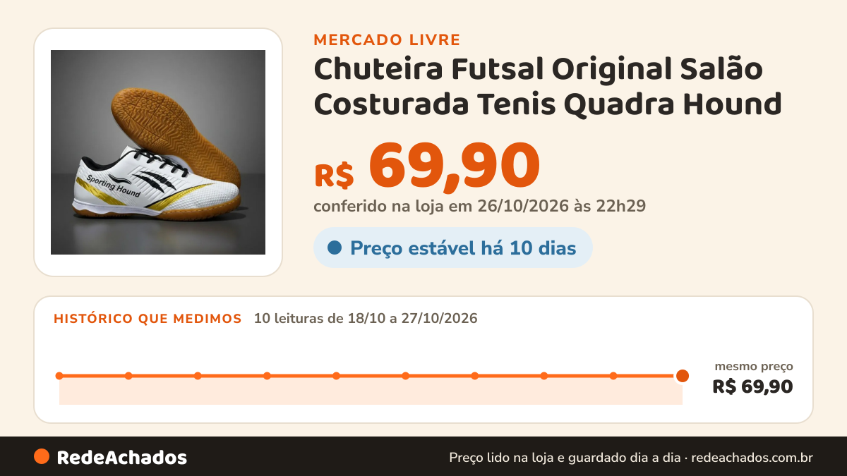 Histórico de preço de Chuteira Futsal Original Salão Costurada Tenis Quadra Hound no Mercado Livre: 10 leituras de 18/10/2026 a 27/10/2026, mesmo preço, R$ 69,90, em todas; R$ 69,90 conferido em 26/10/2026 às 22h29