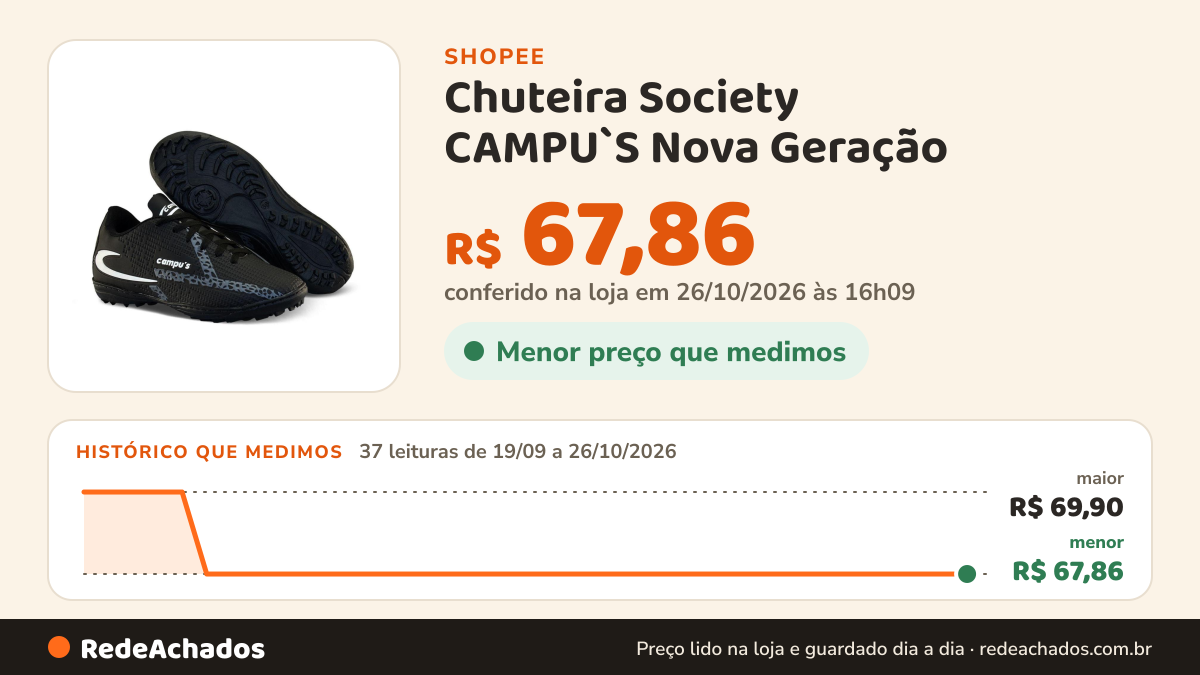 Histórico de preço de Chuteira Society CAMPU`S Nova Geração | Leveza, Resistência e Estilo Costurada Resistênte… na Shopee: 37 leituras de 19/09/2026 a 26/10/2026, menor R$ 67,86, maior R$ 69,90; R$ 67,86 conferido em 26/10/2026 às 16h09