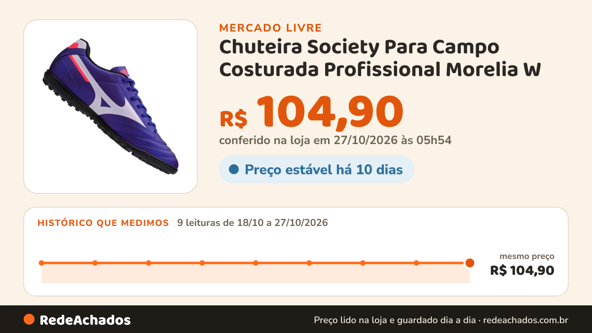Histórico de preço de Chuteira Society Para Campo Costurada Profissional Morelia W no Mercado Livre: 9 leituras de 18/10/2026 a 27/10/2026, mesmo preço, R$ 104,90, em todas; R$ 104,90 conferido em 27/10/2026 às 05h54