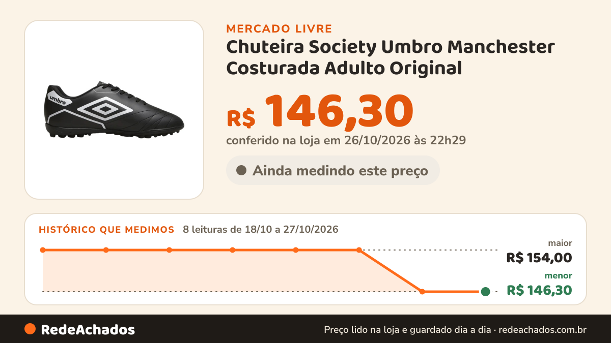 Histórico de preço de Chuteira Society Umbro Manchester Costurada Adulto Original no Mercado Livre: 8 leituras de 18/10/2026 a 27/10/2026, menor R$ 146,30, maior R$ 154,00; R$ 146,30 conferido em 26/10/2026 às 22h29