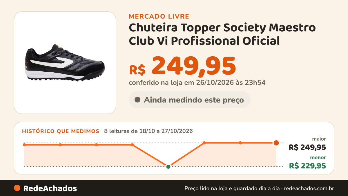 Histórico de preço de Chuteira Topper Society Maestro Club Vi Profissional Oficial no Mercado Livre: 8 leituras de 18/10/2026 a 27/10/2026, menor R$ 229,95, maior R$ 249,95; R$ 249,95 conferido em 26/10/2026 às 23h54