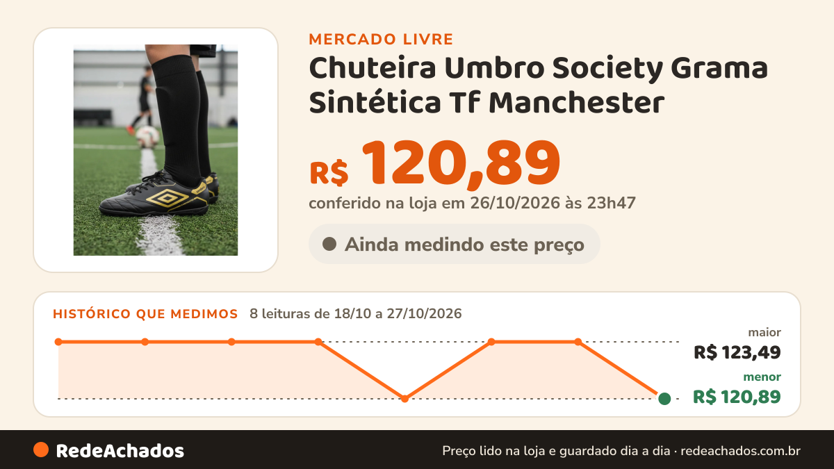 Histórico de preço de Chuteira Umbro Society Grama Sintética Tf Manchester no Mercado Livre: 8 leituras de 18/10/2026 a 27/10/2026, menor R$ 120,89, maior R$ 123,49; R$ 120,89 conferido em 26/10/2026 às 23h47