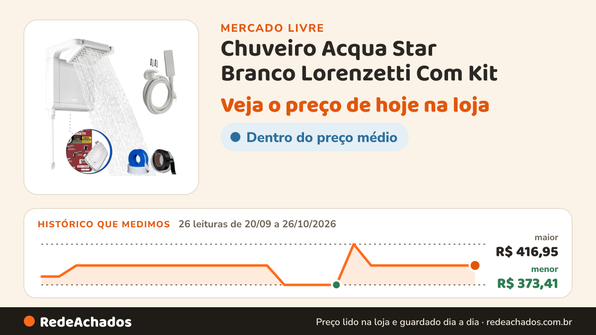 Histórico de preço de Chuveiro Acqua Star Branco Lorenzetti Com Kit no Mercado Livre: 26 leituras de 20/09/2026 a 26/10/2026, menor R$ 373,41, maior R$ 416,95
