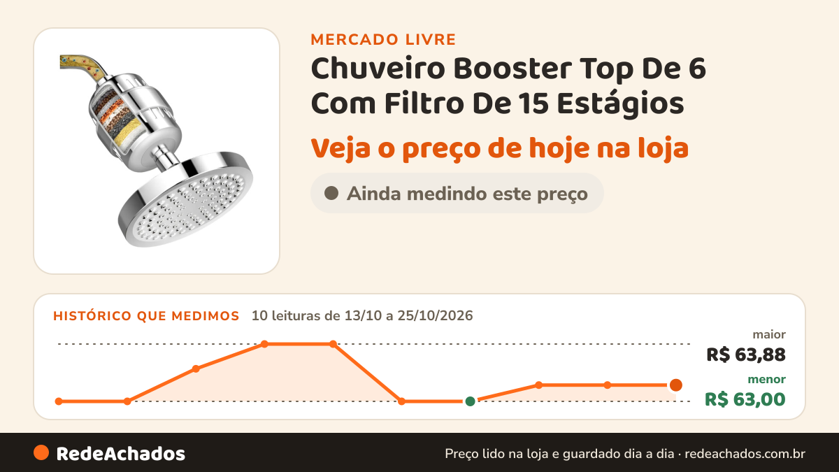Histórico de preço de Chuveiro Booster Top De 6 Com Filtro De 15 Estágios no Mercado Livre: 10 leituras de 13/10/2026 a 25/10/2026, menor R$ 63,00, maior R$ 63,88