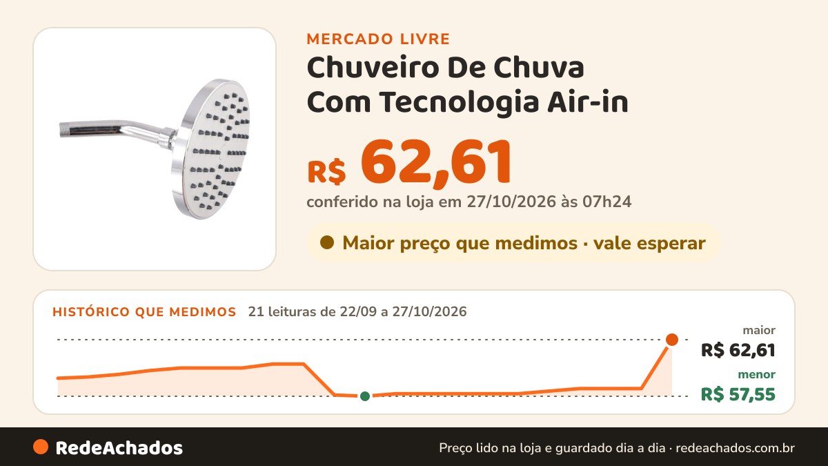 Histórico de preço de Chuveiro De Chuva Com Tecnologia Air-in no Mercado Livre: 21 leituras de 22/09/2026 a 27/10/2026, menor R$ 57,55, maior R$ 62,61; R$ 62,61 conferido em 27/10/2026 às 07h24