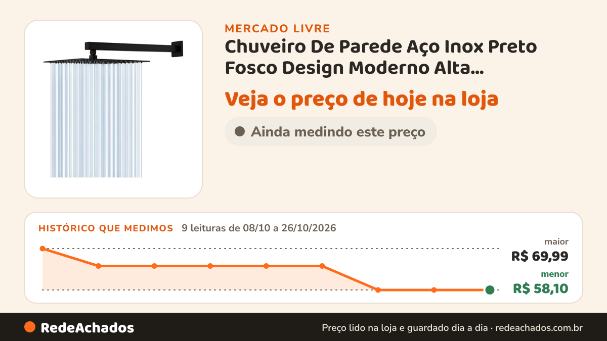 Histórico de preço de Chuveiro De Parede Aço Inox Preto Fosco Design Moderno Alta Resistência Jato Uniforme… no Mercado Livre: 9 leituras de 08/10/2026 a 26/10/2026, menor R$ 58,10, maior R$ 69,99