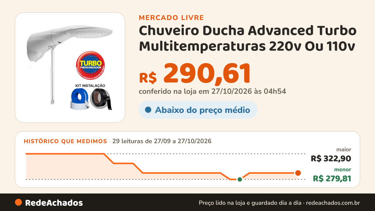 Histórico de preço de Chuveiro Ducha Advanced Turbo Multitemperaturas 220v Ou 110v no Mercado Livre: 29 leituras de 27/09/2026 a 27/10/2026, menor R$ 279,81, maior R$ 322,90; R$ 290,61 conferido em 27/10/2026 às 04h54
