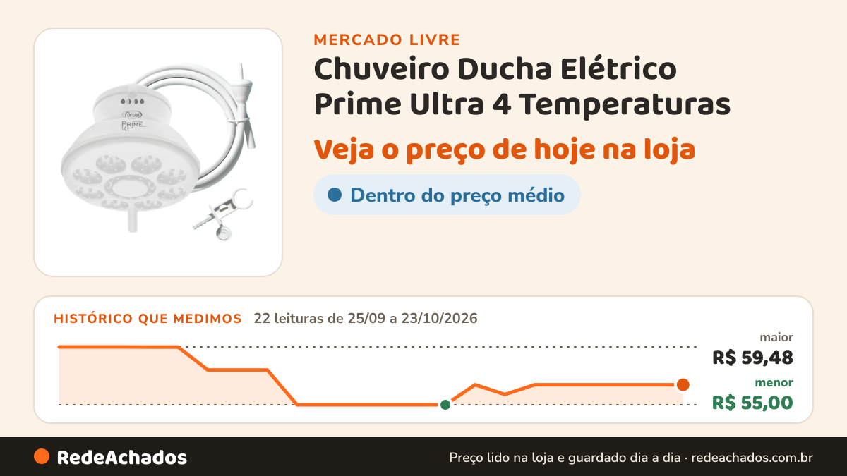 Histórico de preço de Chuveiro Ducha Elétrico Prime Ultra 4 Temperaturas no Mercado Livre: 22 leituras de 25/09/2026 a 23/10/2026, menor R$ 55,00, maior R$ 59,48