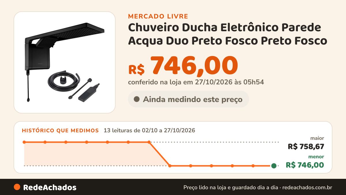 Histórico de preço de Chuveiro Ducha Eletrônico Parede Acqua Duo Preto Fosco Preto Fosco / Matte Black… no Mercado Livre: 13 leituras de 02/10/2026 a 27/10/2026, menor R$ 746,00, maior R$ 758,67; R$ 746,00 conferido em 27/10/2026 às 05h54