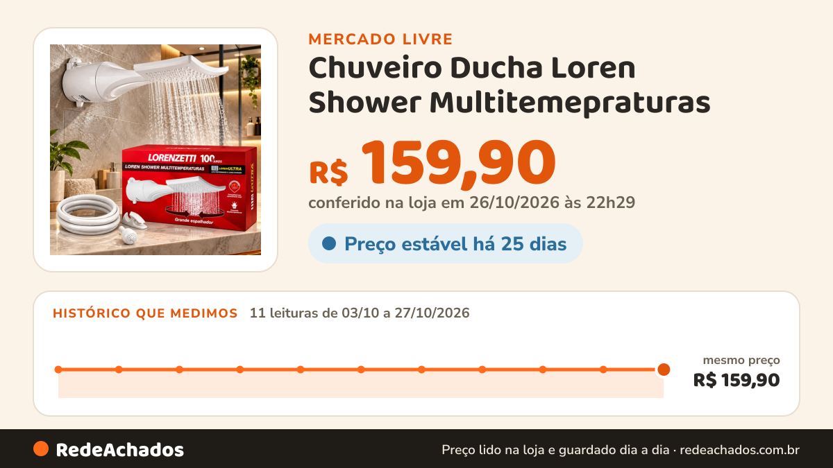 Histórico de preço de Chuveiro Ducha Loren Shower Multitemepraturas - Lorenzetti Branco 220v 6800w no Mercado Livre: 11 leituras de 03/10/2026 a 27/10/2026, mesmo preço, R$ 159,90, em todas; R$ 159,90 conferido em 26/10/2026 às 22h29