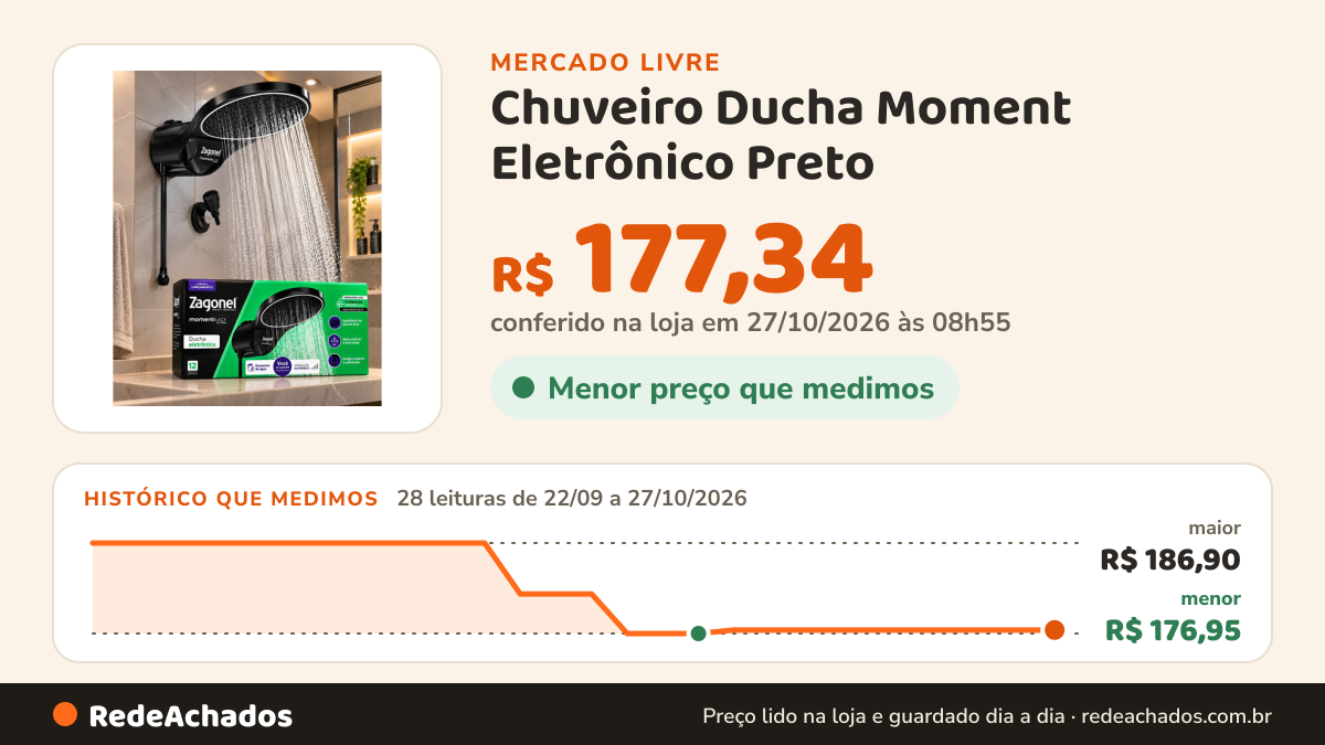 Histórico de preço de Chuveiro Ducha Moment Eletrônico Preto - Zagonel Preto 127v 5500w 5500 W no Mercado Livre: 28 leituras de 22/09/2026 a 27/10/2026, menor R$ 176,95, maior R$ 186,90; R$ 177,34 conferido em 27/10/2026 às 03h24