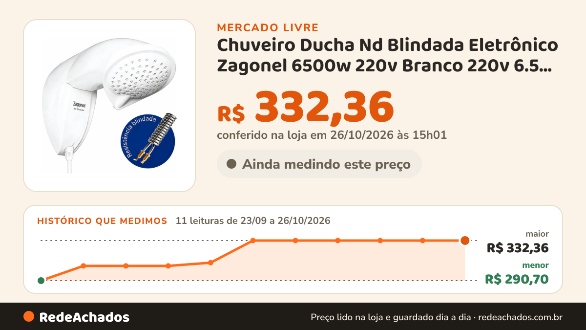 Histórico de preço de Chuveiro Ducha Nd Blindada Eletrônico Zagonel 6500w 220v Branco 220v 6.5 Kw no Mercado Livre: 11 leituras de 23/09/2026 a 26/10/2026, menor R$ 290,70, maior R$ 332,36; R$ 332,36 conferido em 26/10/2026 às 15h01