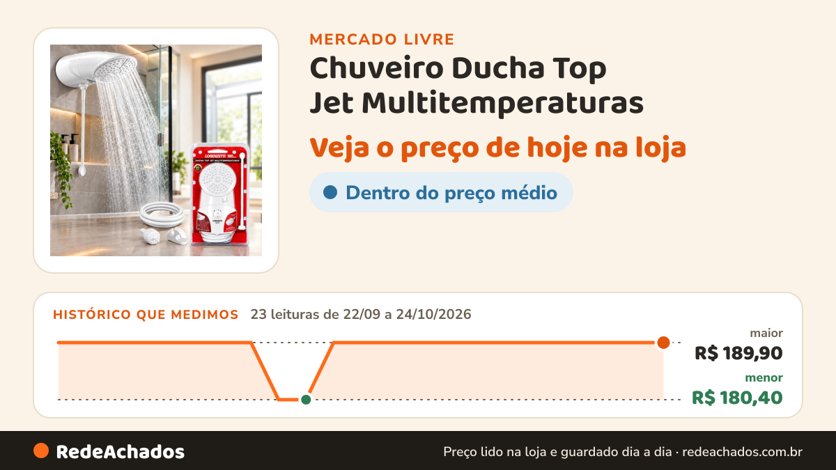 Histórico de preço de Chuveiro Ducha Top Jet Multitemperaturas - Lorenzetti Branco 220v 7500w no Mercado Livre: 23 leituras de 22/09/2026 a 24/10/2026, menor R$ 180,40, maior R$ 189,90