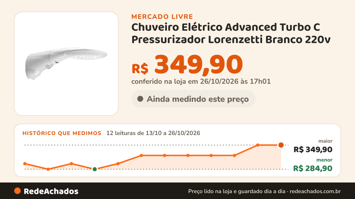 Histórico de preço de Chuveiro Elétrico Advanced Turbo C Pressurizador Lorenzetti Branco 220v no Mercado Livre: 12 leituras de 13/10/2026 a 26/10/2026, menor R$ 284,90, maior R$ 349,90; R$ 349,90 conferido em 26/10/2026 às 17h01