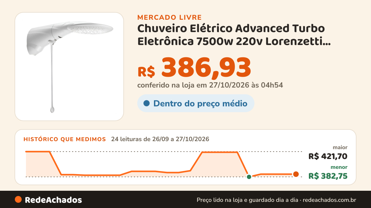 Histórico de preço de Chuveiro Elétrico Advanced Turbo Eletrônica 7500w 220v Lorenzetti Branco 220v 7.5 Kw no Mercado Livre: 24 leituras de 26/09/2026 a 27/10/2026, menor R$ 382,75, maior R$ 421,70; R$ 386,93 conferido em 27/10/2026 às 04h54