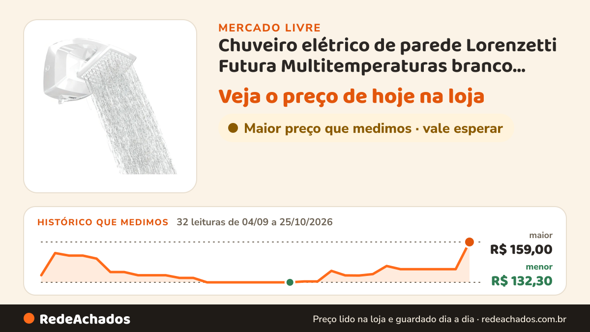 Histórico de preço de Chuveiro elétrico de parede Lorenzetti Futura Multitemperaturas branco 6800W no Mercado Livre: 32 leituras de 04/09/2026 a 25/10/2026, menor R$ 132,30, maior R$ 159,00