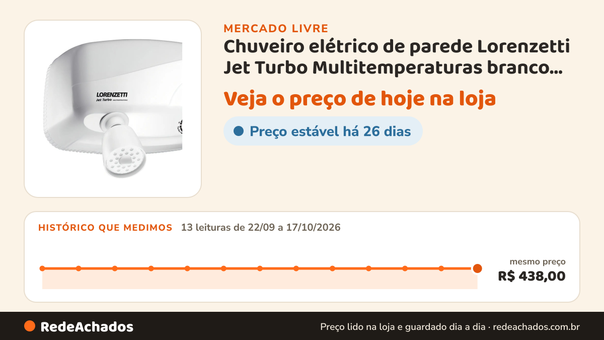 Histórico de preço de Chuveiro elétrico de parede Lorenzetti Jet Turbo Multitemperaturas branco 7.8kW no Mercado Livre: 13 leituras de 22/09/2026 a 17/10/2026, mesmo preço, R$ 438,00, em todas