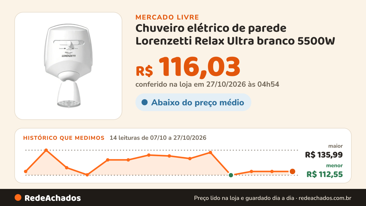 Histórico de preço de Chuveiro elétrico de parede Lorenzetti Relax Ultra branco 5500W no Mercado Livre: 14 leituras de 07/10/2026 a 27/10/2026, menor R$ 112,55, maior R$ 135,99; R$ 116,03 conferido em 27/10/2026 às 04h54