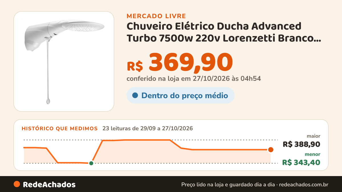 Histórico de preço de Chuveiro Elétrico Ducha Advanced Turbo 7500w 220v Lorenzetti Branco 220v 7.5 Kw no Mercado Livre: 21 leituras de 29/09/2026 a 25/10/2026, menor R$ 343,40, maior R$ 388,90; R$ 369,90 conferido em 25/10/2026 às 17h29