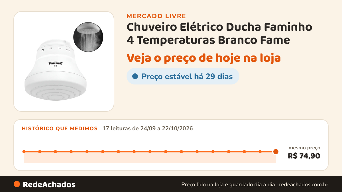 Histórico de preço de Chuveiro Elétrico Ducha Faminho 4 Temperaturas Branco Fame no Mercado Livre: 17 leituras de 24/09/2026 a 22/10/2026, mesmo preço, R$ 74,90, em todas