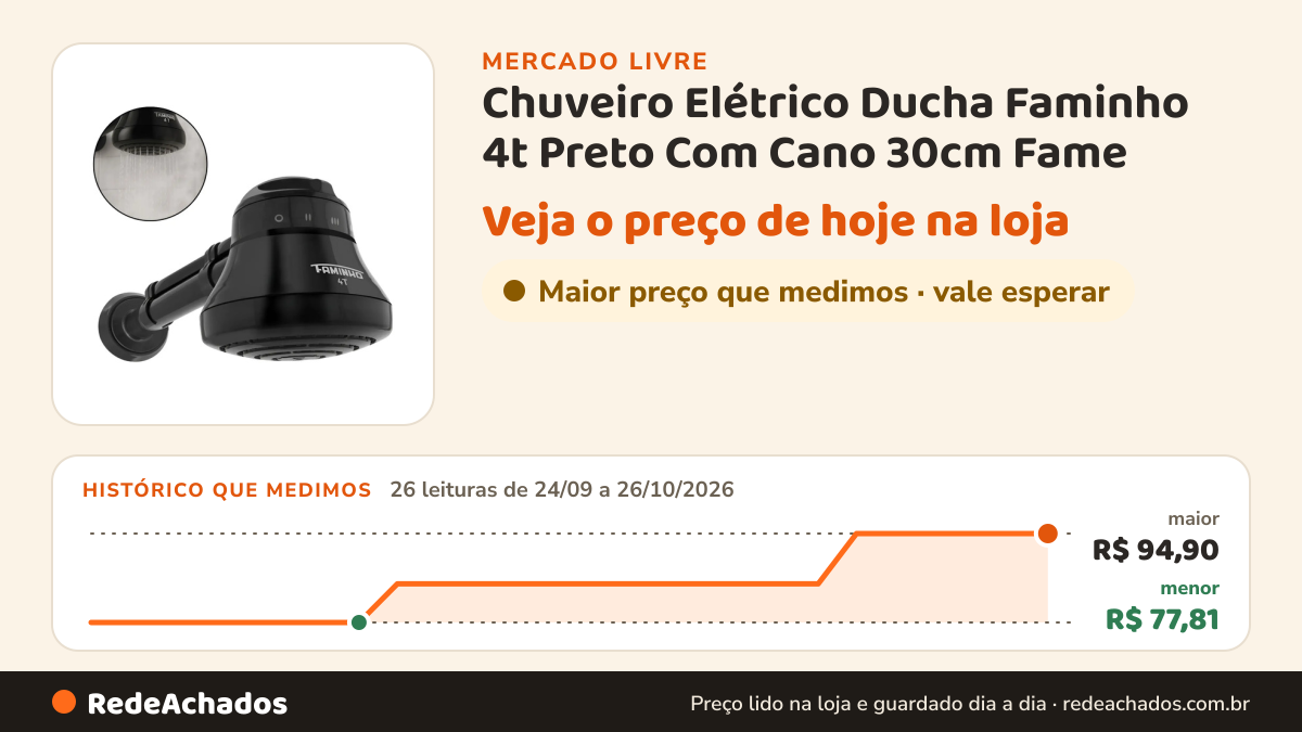 Histórico de preço de Chuveiro Elétrico Ducha Faminho 4t Preto Com Cano 30cm Fame no Mercado Livre: 26 leituras de 24/09/2026 a 26/10/2026, menor R$ 77,81, maior R$ 94,90