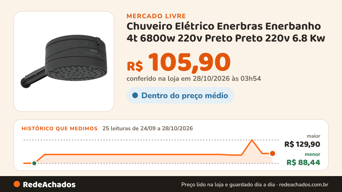 Histórico de preço de Chuveiro Elétrico Enerbras Enerbanho 4t 6800w 220v Preto Preto 220v 6.8 Kw no Mercado Livre: 24 leituras de 24/09/2026 a 26/10/2026, menor R$ 88,44, maior R$ 129,90; R$ 105,90 conferido em 26/10/2026 às 19h30