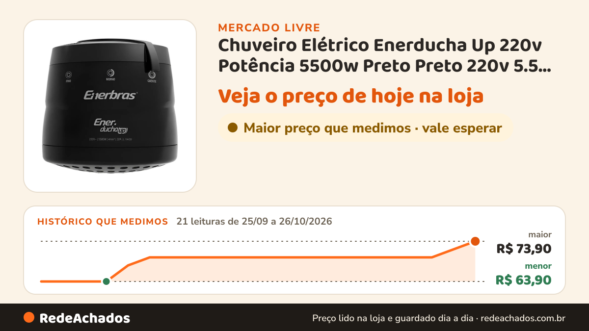 Histórico de preço de Chuveiro Elétrico Enerducha Up 220v Potência 5500w Preto Preto 220v 5.5 Kw no Mercado Livre: 21 leituras de 25/09/2026 a 26/10/2026, menor R$ 63,90, maior R$ 73,90