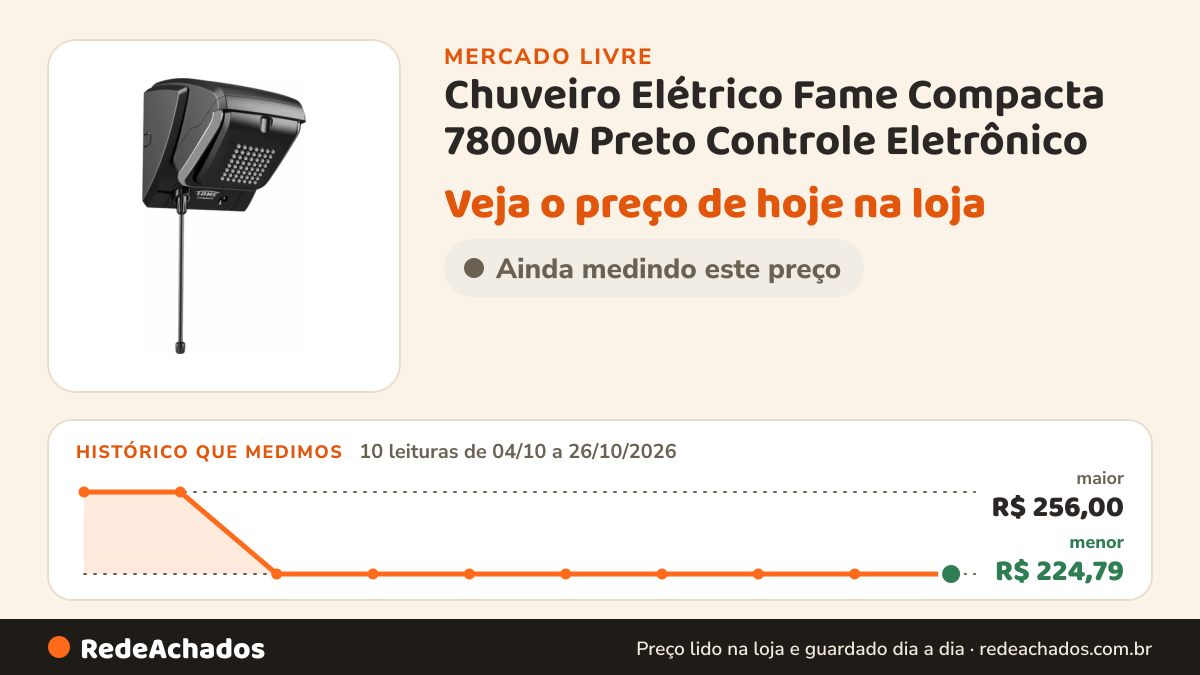 Histórico de preço de Chuveiro Elétrico Fame Compacta 7800W Preto Controle Eletrônico no Mercado Livre: 10 leituras de 04/10/2026 a 26/10/2026, menor R$ 224,79, maior R$ 256,00