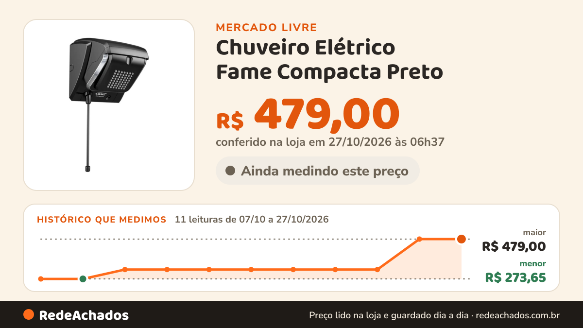 Histórico de preço de Chuveiro Elétrico Fame Compacta Preto no Mercado Livre: 11 leituras de 07/10/2026 a 27/10/2026, menor R$ 273,65, maior R$ 479,00; R$ 479,00 conferido em 27/10/2026 às 03h40