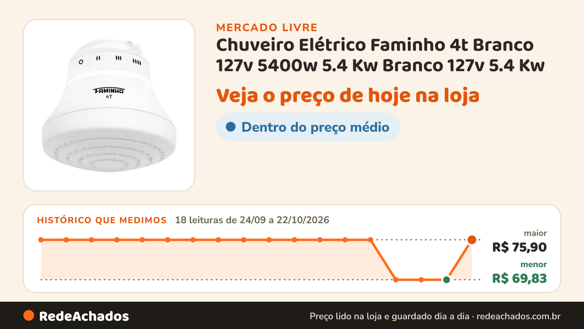 Histórico de preço de Chuveiro Elétrico Faminho 4t Branco 127v 5400w 5.4 Kw Branco 127v 5.4 Kw no Mercado Livre: 18 leituras de 24/09/2026 a 22/10/2026, menor R$ 69,83, maior R$ 75,90