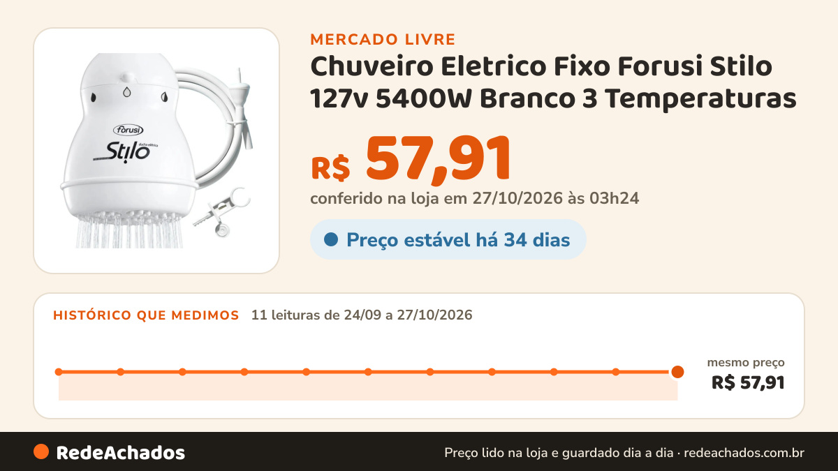 Histórico de preço de Chuveiro Eletrico Fixo Forusi Stilo 127v 5400W Branco 3 Temperaturas no Mercado Livre: 11 leituras de 24/09/2026 a 27/10/2026, mesmo preço, R$ 57,91, em todas; R$ 57,91 conferido em 27/10/2026 às 03h24