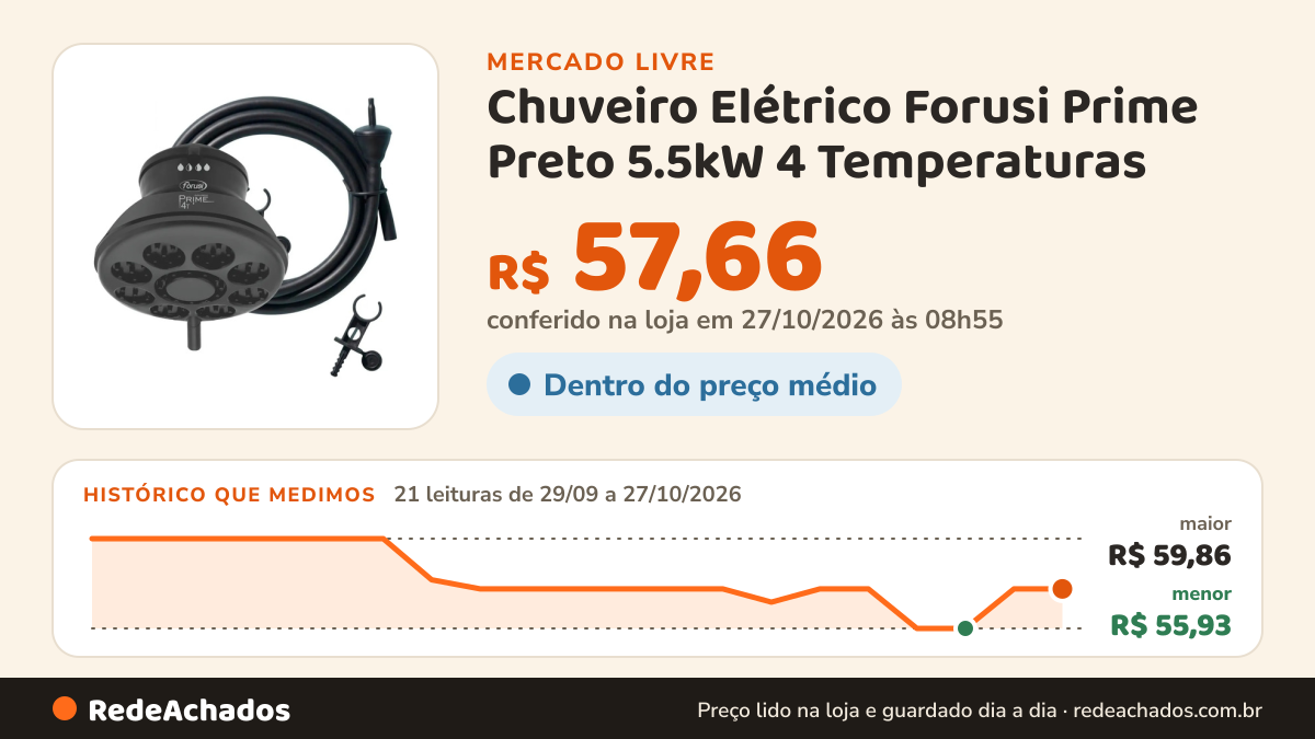 Histórico de preço de Chuveiro Elétrico Forusi Prime Preto 5.5kW 4 Temperaturas no Mercado Livre: 21 leituras de 29/09/2026 a 27/10/2026, menor R$ 55,93, maior R$ 59,86; R$ 57,66 conferido em 27/10/2026 às 03h24