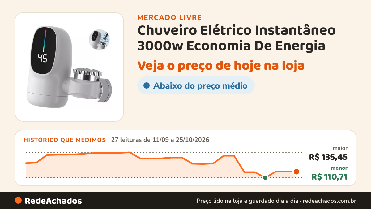 Histórico de preço de Chuveiro Elétrico Instantâneo 3000w Economia De Energia no Mercado Livre: 27 leituras de 11/09/2026 a 25/10/2026, menor R$ 110,71, maior R$ 135,45