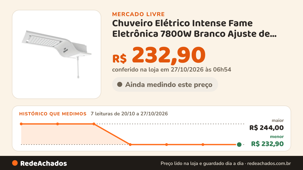Histórico de preço de Chuveiro Elétrico Intense Fame Eletrônica 7800W Branco Ajuste de Temperatura FAM no Mercado Livre: 7 leituras de 20/10/2026 a 27/10/2026, menor R$ 232,90, maior R$ 244,00; R$ 232,90 conferido em 27/10/2026 às 06h54