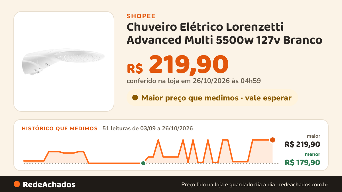 Histórico de preço de Chuveiro Elétrico Lorenzetti Advanced Multi 5500w 127v Branco na Shopee: 51 leituras de 03/09/2026 a 26/10/2026, menor R$ 179,90, maior R$ 219,90; R$ 219,90 conferido em 26/10/2026 às 04h59