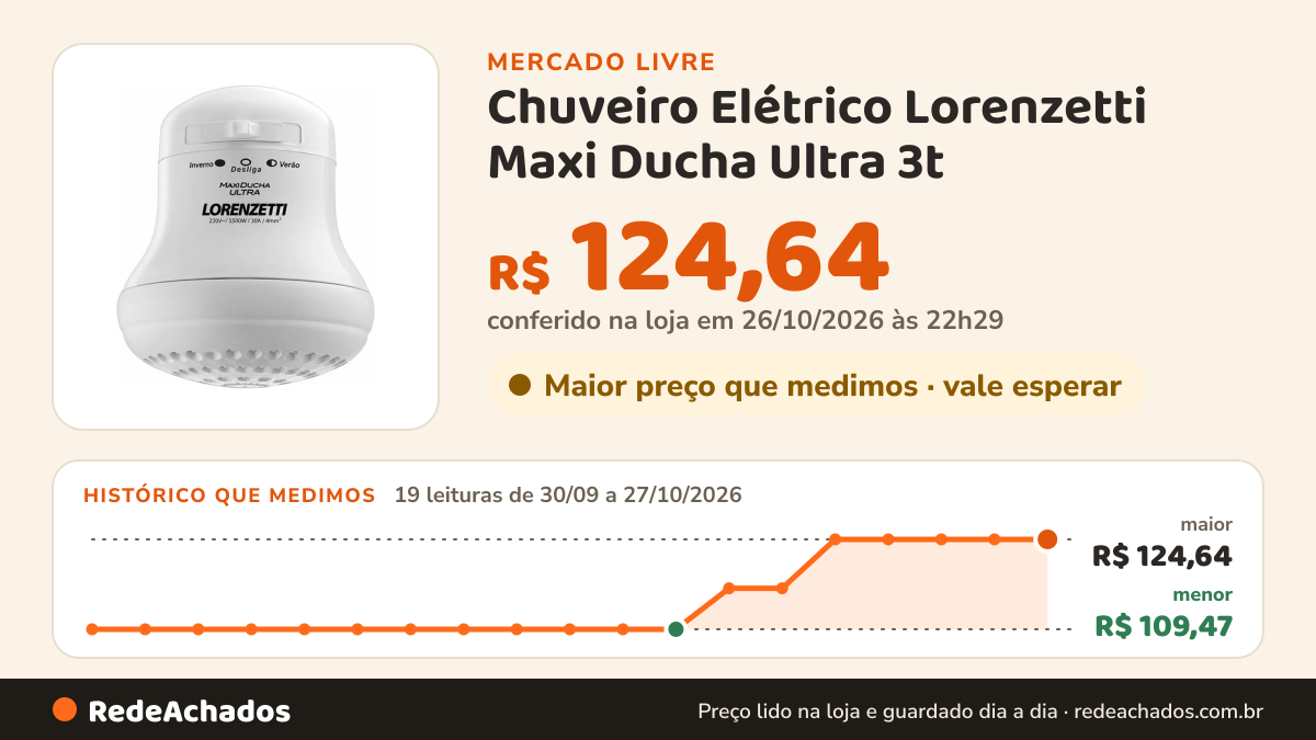 Histórico de preço de Chuveiro Elétrico Lorenzetti Maxi Ducha Ultra 3t no Mercado Livre: 19 leituras de 30/09/2026 a 27/10/2026, menor R$ 109,47, maior R$ 124,64; R$ 124,64 conferido em 26/10/2026 às 22h29
