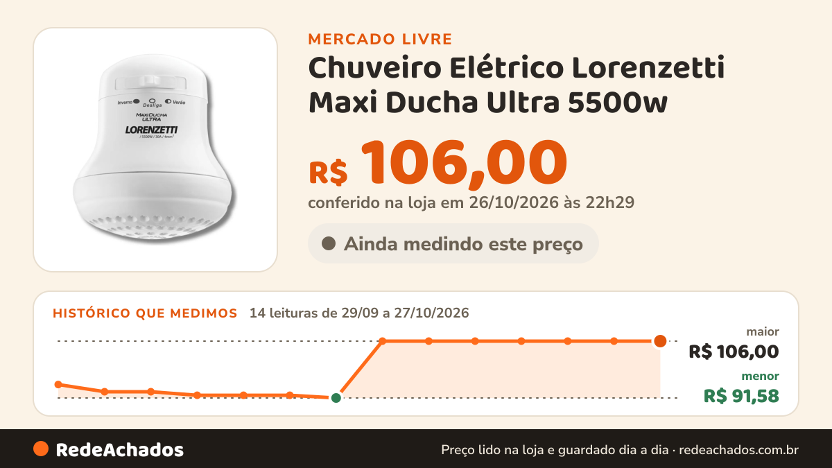Histórico de preço de Chuveiro Elétrico Lorenzetti Maxi Ducha Ultra 5500w - 127v Branco 127v 5.5 Kw no Mercado Livre: 14 leituras de 29/09/2026 a 27/10/2026, menor R$ 91,58, maior R$ 106,00; R$ 106,00 conferido em 26/10/2026 às 22h29